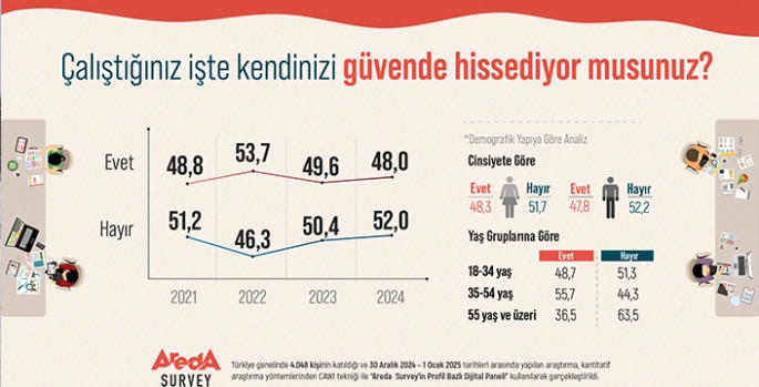 Araştırma: Türk Halkının Yüzde 52’si Çalıştığı İş Yerinde Kendisini Güvende Hissetmiyor!