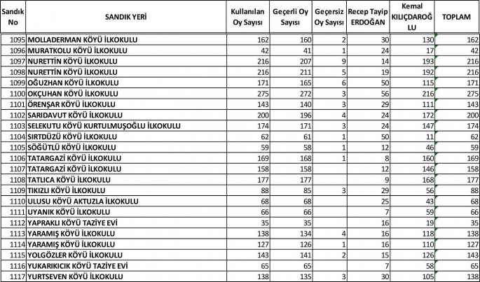 Malazgirt Seçim Sonuçları… Mahalle mahalle ve köy köy 