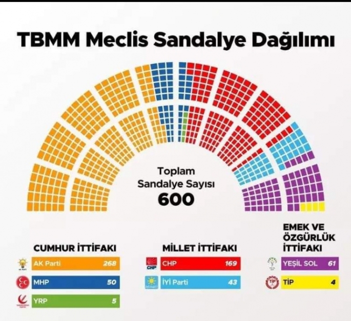 YSK kesin sonuçları açıkladı! İşte partilerin Meclis'teki sandalye sayısı